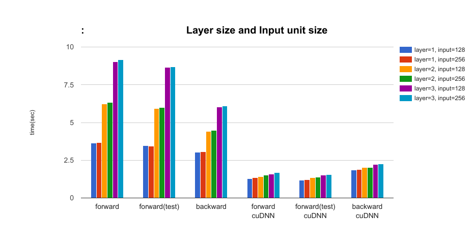 The effect of the layer size of LSTM and the input unit size