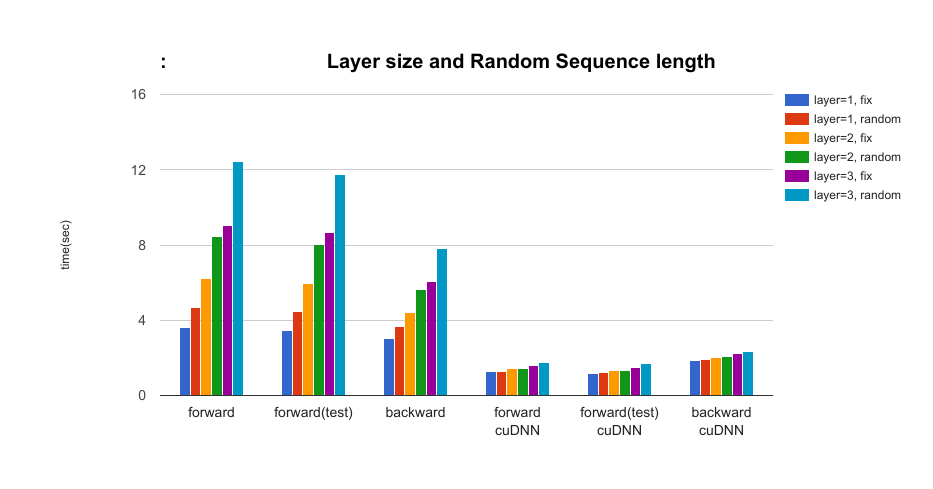 The effect of the layer size of LSTM and random sequence length of data