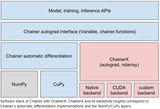 Software stack of Chainer with ChainerX. ChainerX and its backends roughly correspond to Chainer’s automatic differentiation implementations and the NumPy/CuPy layers.