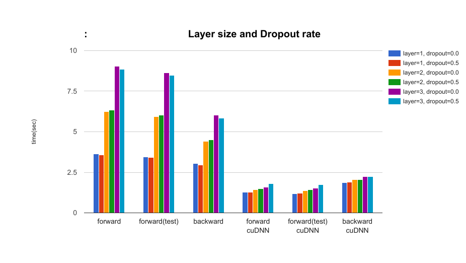 The effect of the layer size of LSTM and dropout rate