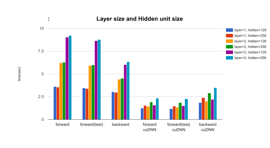 The effect of the layer size of LSTM and the hidden unit size